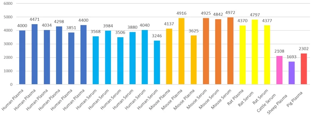 Number of proteins identified in plasma/serum samples from various of species via MetwareBio’s blood proteomics platform